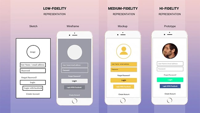 Prototype, Wireframe, Mockup là gì?